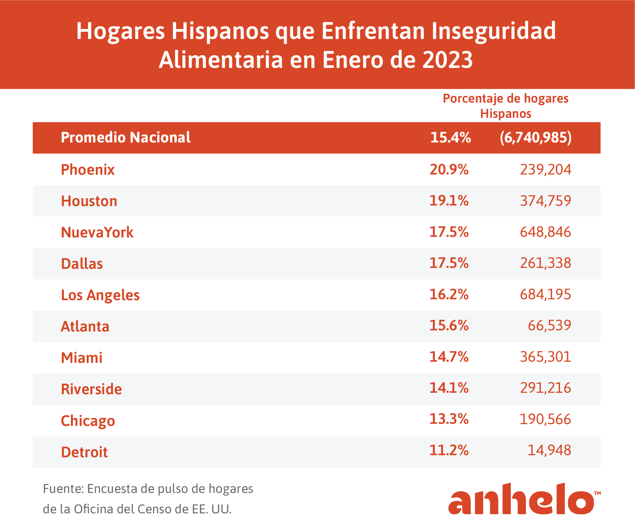 Hogares Hispanos con Inseguridad Alimentaria por ciudad